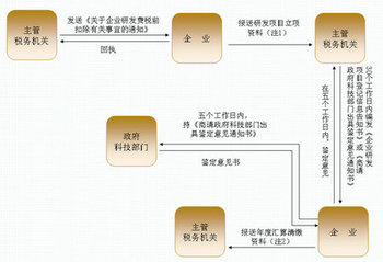 中小型企業(yè)技術(shù)研發(fā)費用“加計扣除”