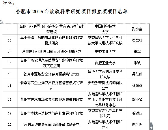 安徽臥濤被評為合肥市軟科學(xué)項目立項單位！