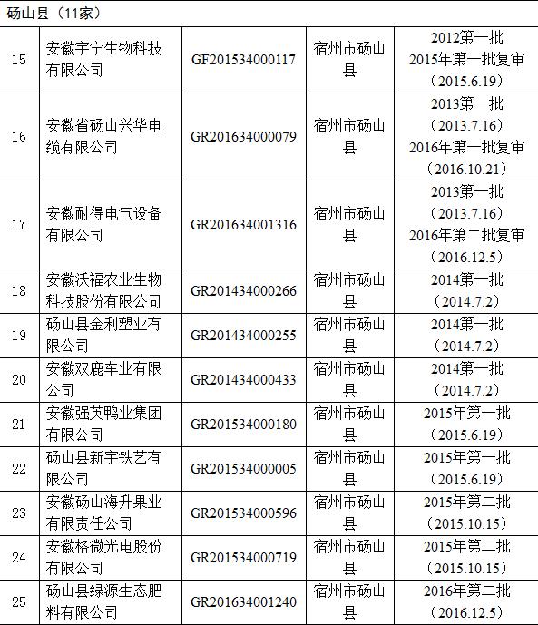 2016年高企名單
