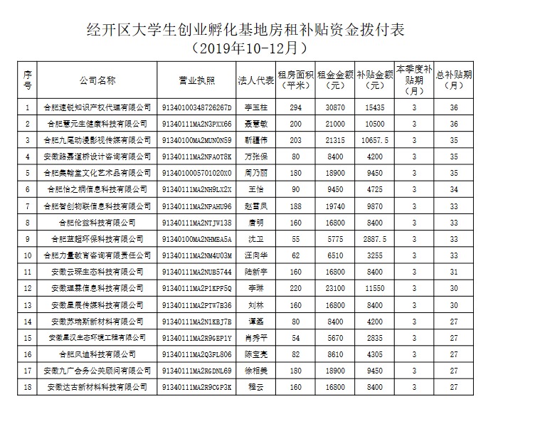 關(guān)于合肥經(jīng)開(kāi)區(qū)大學(xué)生創(chuàng)業(yè)孵化基地房租補(bǔ)貼的公示
