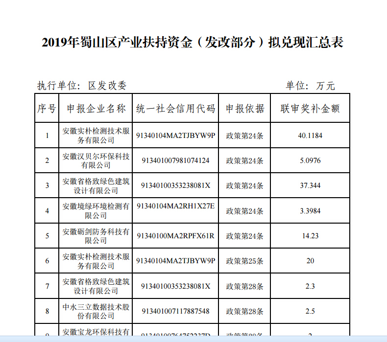 蜀山區(qū)產業(yè)扶持資金兌現(xiàn)表
