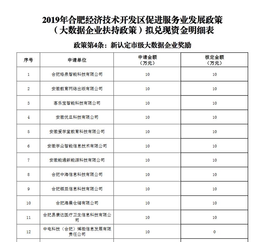 關(guān)于2019年合肥經(jīng)濟(jì)技術(shù)開(kāi)發(fā)區(qū)促進(jìn)服務(wù)業(yè)發(fā)展政策（大數(shù)據(jù)企業(yè)扶持政策）擬兌現(xiàn)資金明細(xì)表的公示