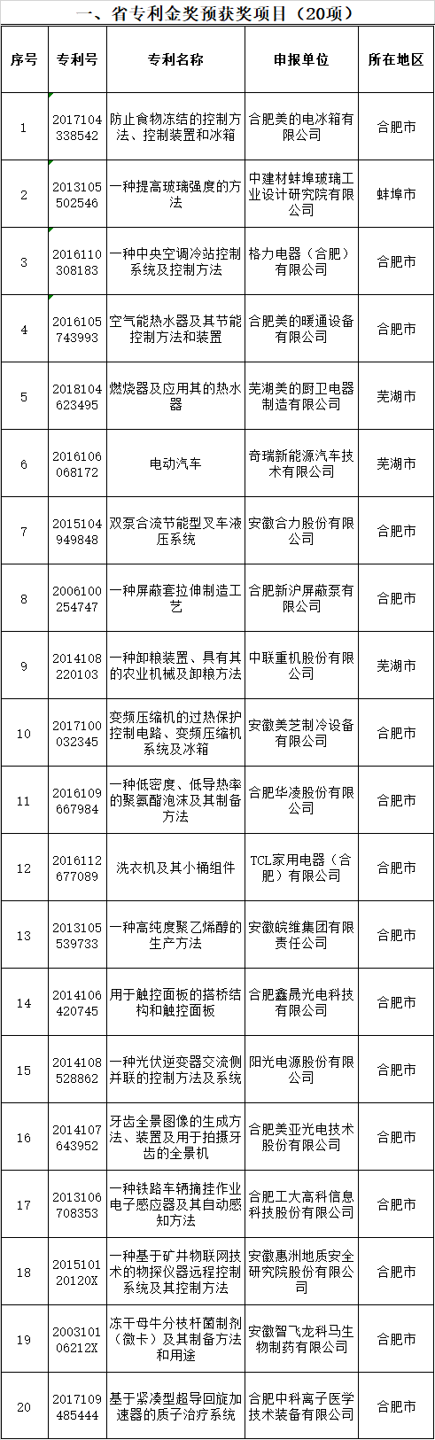 第七屆省專利獎預(yù)獲獎項(xiàng)目公示