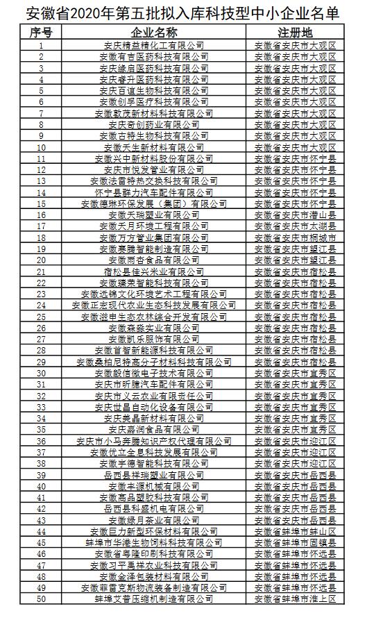 關于安徽省2020年第五批擬入庫科技型中小企業(yè)名單公示