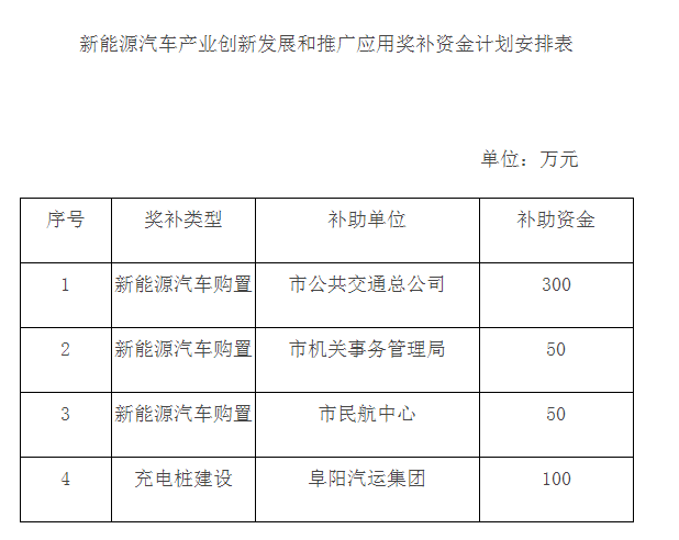 新能源汽車產(chǎn)業(yè)創(chuàng)新發(fā)展和推廣應(yīng)用獎補(bǔ)資金計(jì)劃安排表