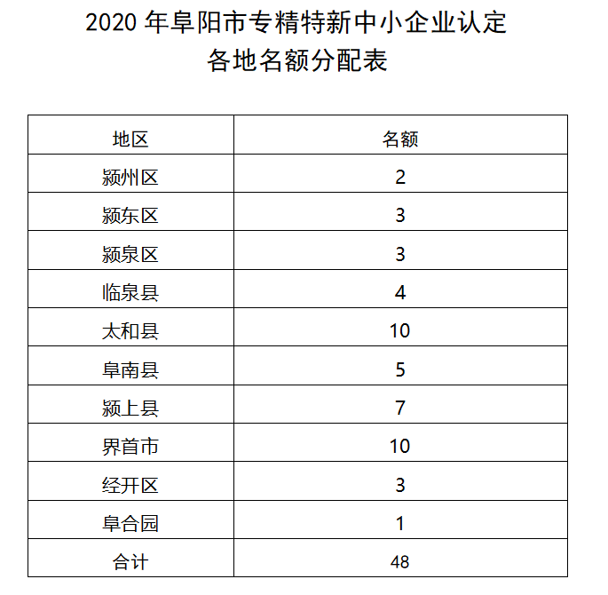 阜陽(yáng)專精特新申報(bào)