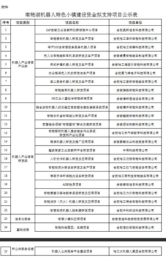 關(guān)于合肥經(jīng)開(kāi)區(qū)南艷湖機(jī)器人特色小鎮(zhèn)建設(shè)資金擬支持項(xiàng)目的公示