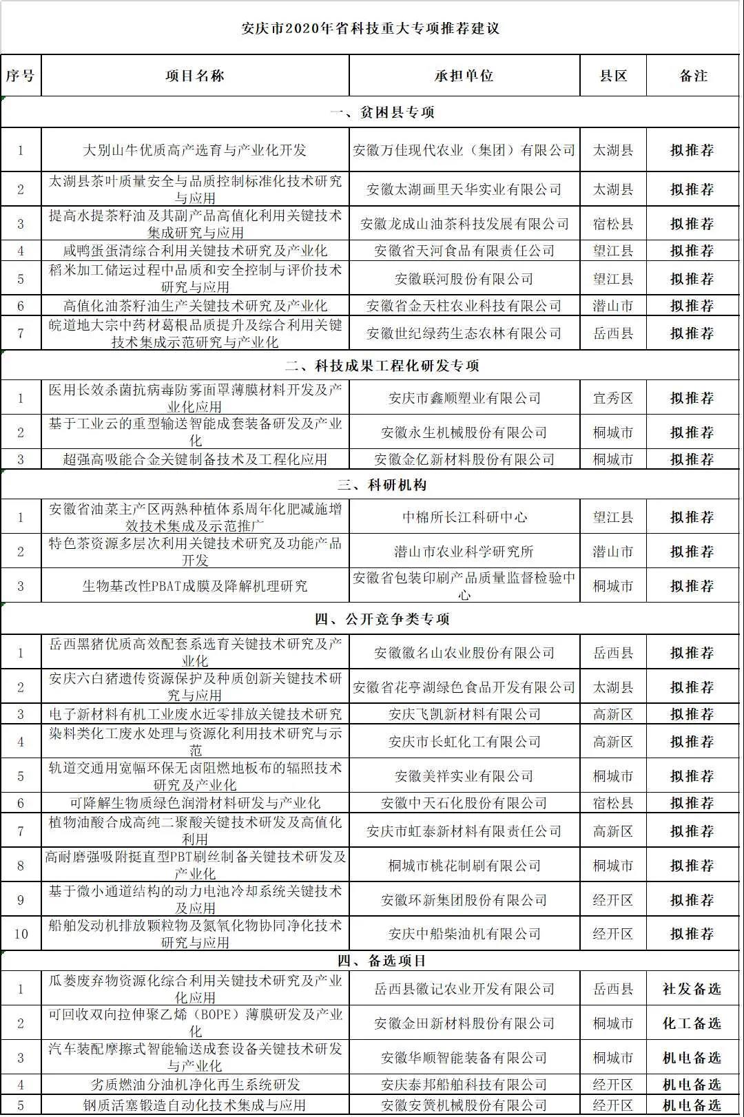 關于安慶市2020年度省科技重大專項擬推薦項目公示
