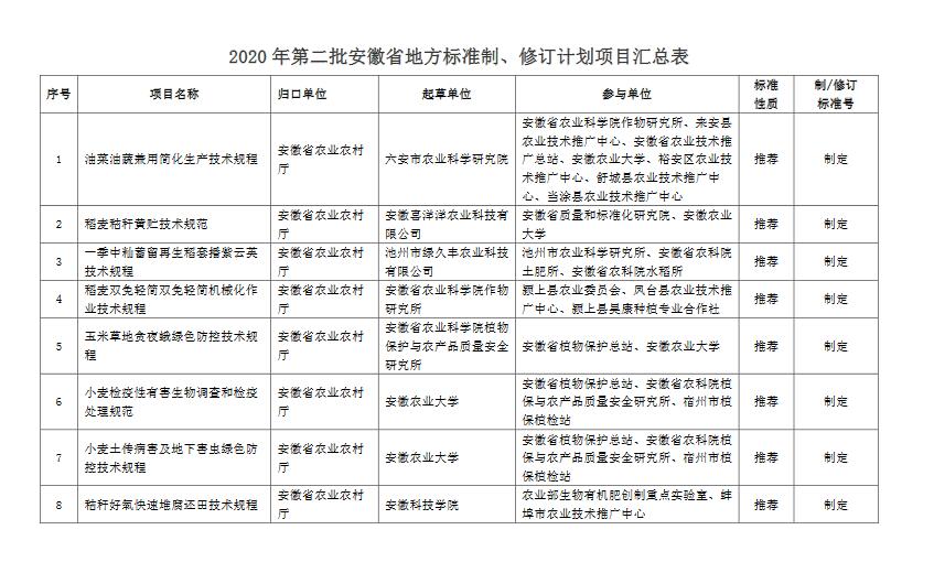 關(guān)于擬下達(dá)2020年第二批安徽省地方標(biāo)準(zhǔn)制修訂計(jì)劃項(xiàng)目的公示