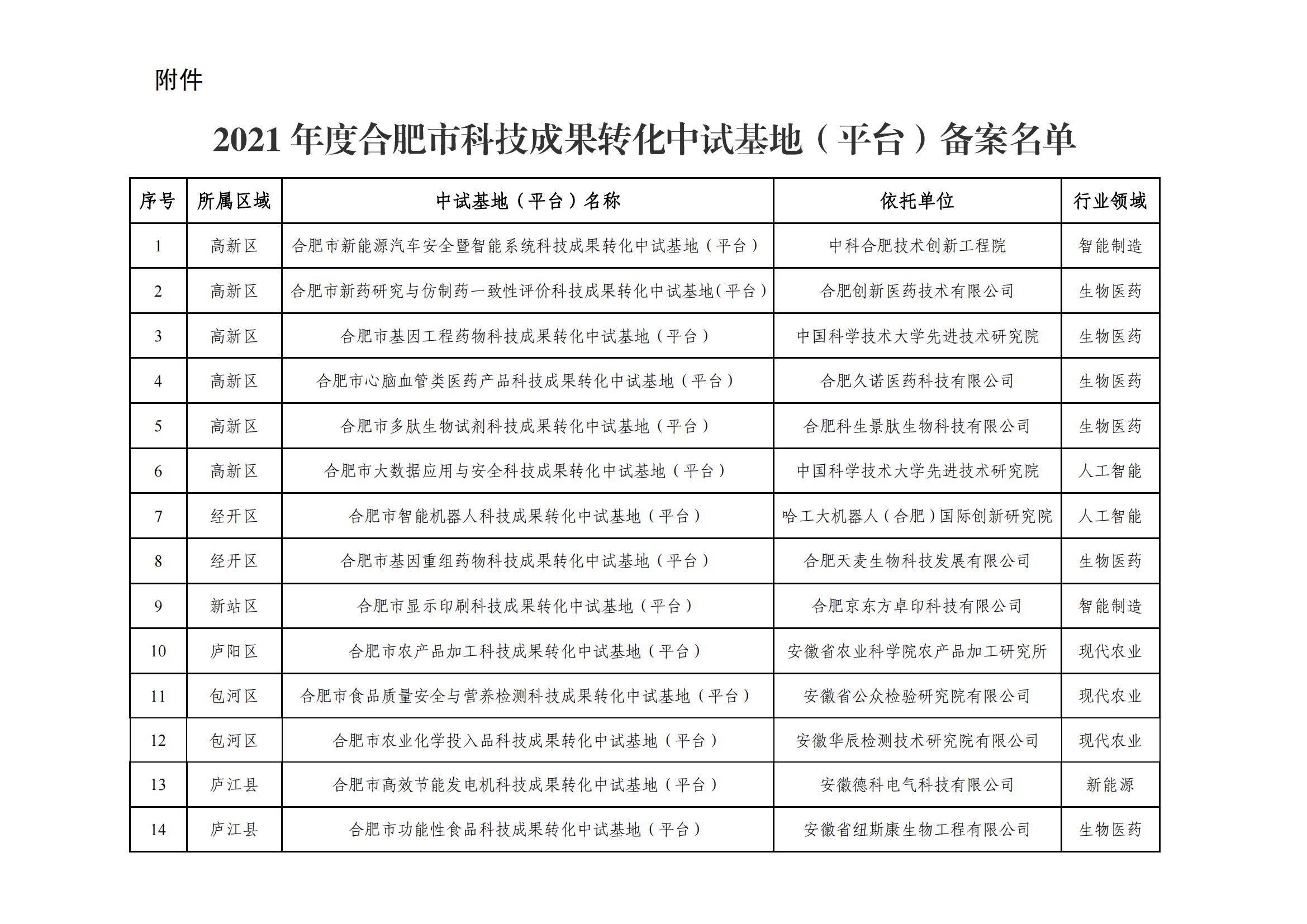 合肥市科技成果轉(zhuǎn)化中試基地平臺(tái)備案名單