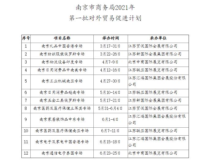 南京市商務(wù)局2021年第一批對外貿(mào)易促進(jìn)計(jì)劃