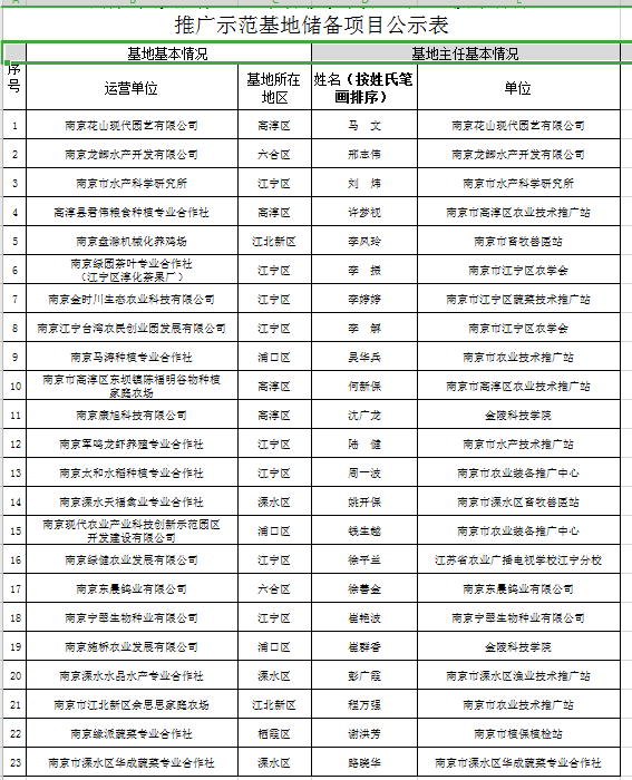 南京市擬推薦2021年省級現(xiàn)代農(nóng)業(yè)產(chǎn)業(yè)技術(shù)體系推廣示范基地儲備項目公示表