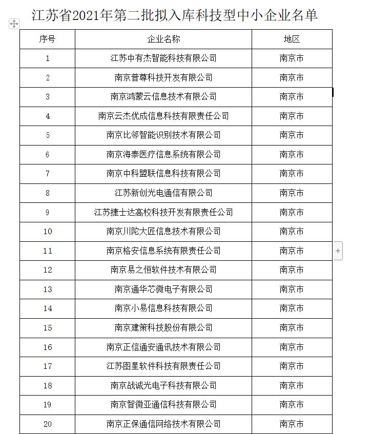 江蘇省2021年第二批擬入庫(kù)科技型中小企業(yè)名單