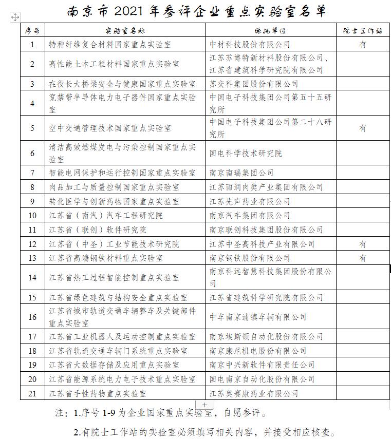 南京市2021年參評企業(yè)重點(diǎn)實(shí)驗(yàn)室名單 