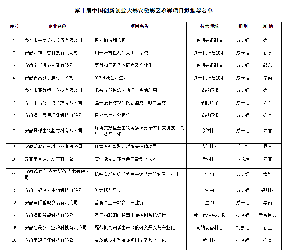 阜陽(yáng)市擬入圍第十屆中國(guó)創(chuàng)新創(chuàng)業(yè)大賽安徽賽區(qū)決賽企業(yè)名單